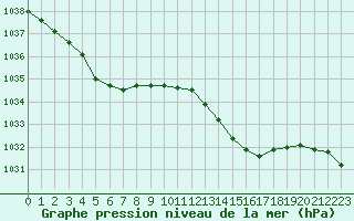 Courbe de la pression atmosphrique pour L