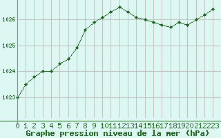 Courbe de la pression atmosphrique pour Dunkerque (59)