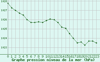 Courbe de la pression atmosphrique pour Le Touquet (62)