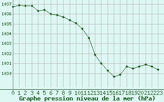 Courbe de la pression atmosphrique pour Millau - Soulobres (12)