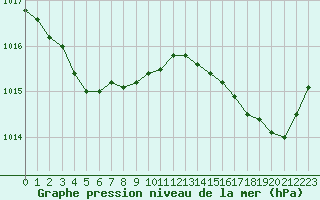 Courbe de la pression atmosphrique pour Pointe de Chemoulin (44)