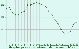 Courbe de la pression atmosphrique pour Nmes - Courbessac (30)