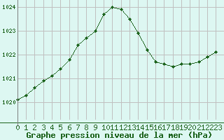 Courbe de la pression atmosphrique pour Cap Bar (66)