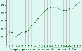 Courbe de la pression atmosphrique pour Pau (64)