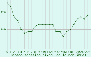 Courbe de la pression atmosphrique pour Verneuil (78)
