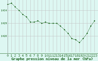 Courbe de la pression atmosphrique pour La Meyze (87)