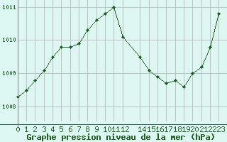 Courbe de la pression atmosphrique pour Saint-Philbert-sur-Risle (27)