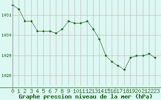 Courbe de la pression atmosphrique pour Evreux (27)