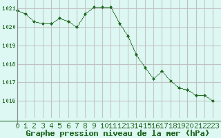 Courbe de la pression atmosphrique pour Cavalaire-sur-Mer (83)