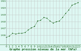 Courbe de la pression atmosphrique pour Ile du Levant (83)