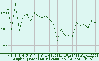 Courbe de la pression atmosphrique pour Deauville (14)