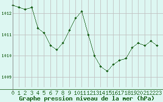 Courbe de la pression atmosphrique pour Saint-Maximin-la-Sainte-Baume (83)