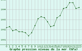 Courbe de la pression atmosphrique pour Saint-Paul-lez-Durance (13)