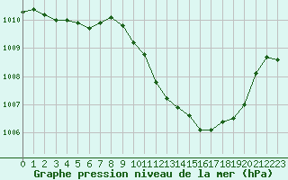 Courbe de la pression atmosphrique pour Selonnet (04)