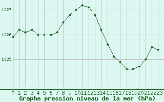 Courbe de la pression atmosphrique pour Biscarrosse (40)