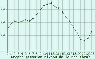 Courbe de la pression atmosphrique pour Lorient (56)