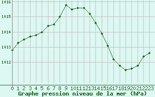 Courbe de la pression atmosphrique pour Dax (40)