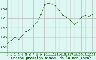 Courbe de la pression atmosphrique pour Abbeville (80)