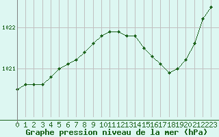 Courbe de la pression atmosphrique pour Lobbes (Be)