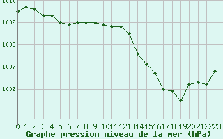 Courbe de la pression atmosphrique pour Aniane (34)