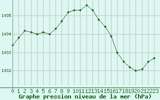 Courbe de la pression atmosphrique pour Le Talut - Belle-Ile (56)