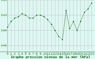 Courbe de la pression atmosphrique pour Hohrod (68)