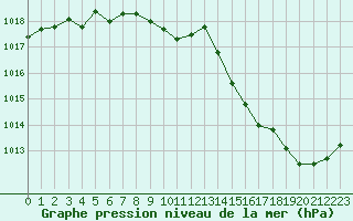 Courbe de la pression atmosphrique pour Besn (44)