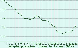 Courbe de la pression atmosphrique pour Pointe de Chassiron (17)