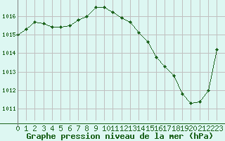 Courbe de la pression atmosphrique pour Mont-de-Marsan (40)