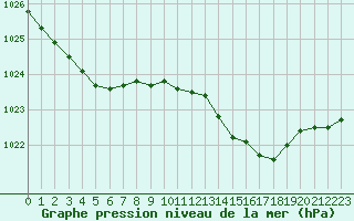 Courbe de la pression atmosphrique pour Sanary-sur-Mer (83)