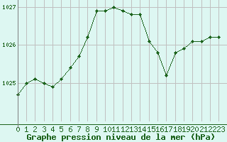 Courbe de la pression atmosphrique pour Amur (79)