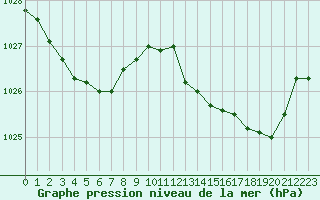 Courbe de la pression atmosphrique pour Lanvoc (29)