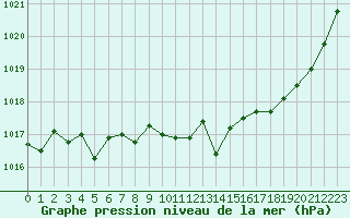 Courbe de la pression atmosphrique pour Bergerac (24)