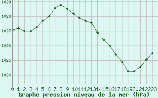 Courbe de la pression atmosphrique pour Albi (81)