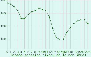 Courbe de la pression atmosphrique pour Cap Pertusato (2A)