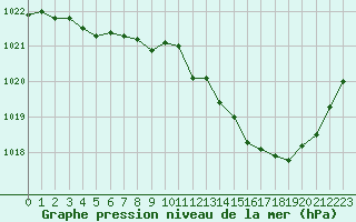 Courbe de la pression atmosphrique pour Orange (84)