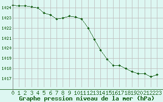 Courbe de la pression atmosphrique pour Lemberg (57)