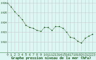 Courbe de la pression atmosphrique pour Trgueux (22)