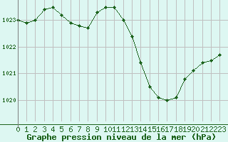 Courbe de la pression atmosphrique pour Sisteron (04)