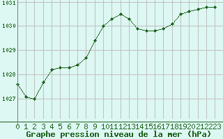 Courbe de la pression atmosphrique pour Lanvoc (29)