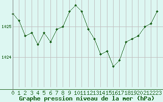 Courbe de la pression atmosphrique pour Fiscaglia Migliarino (It)