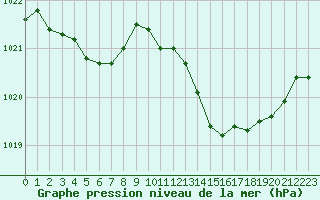 Courbe de la pression atmosphrique pour Dijon / Longvic (21)