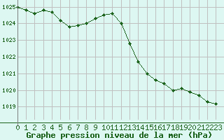 Courbe de la pression atmosphrique pour Mazres Le Massuet (09)