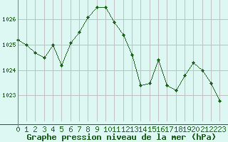 Courbe de la pression atmosphrique pour La Javie (04)