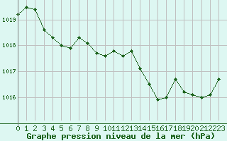 Courbe de la pression atmosphrique pour Saint-Amans (48)