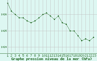 Courbe de la pression atmosphrique pour Cherbourg (50)