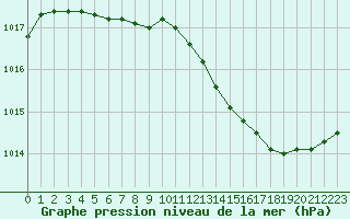 Courbe de la pression atmosphrique pour Haegen (67)