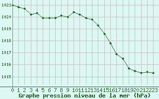 Courbe de la pression atmosphrique pour Biarritz (64)