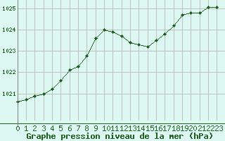 Courbe de la pression atmosphrique pour Lignerolles (03)