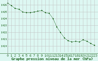 Courbe de la pression atmosphrique pour Cap Bar (66)